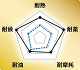 ふっ素ゴム（FFKM）レーダーチャート