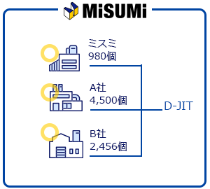 独自のアルゴリズムで提供可能な数量や納期を引き当て
