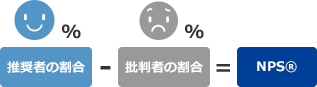 推奨者の割合 - 批判者の割合 = NPS®