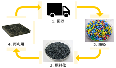 1. 回収 2. 粉砕 3. 原料化 4. 再利用