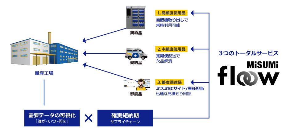 3つのトータルサービス 1、高頻度使用品は自販機取り出して常時利用可能 2、中頻度使用品は定期便配送で欠品解消 3、都度調達品はミスミECサイト/専任担当が迅速な見積もり回答