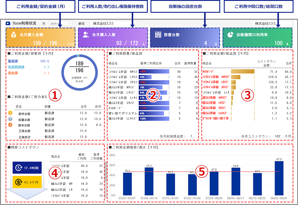MISUMI floowダッシュボード画面