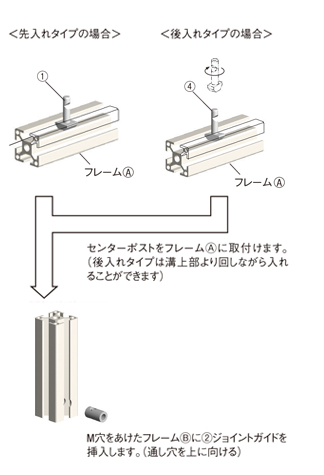センターポストをフレームⒶに取り付けます。(後入れタイプは溝上部より回しながら入れることができます)M穴をあけたフレームⒷに②ジョイントガイドを挿入します。(通し穴を上に向ける)
