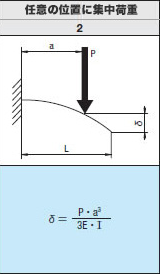 2.任意の位置に集中荷重