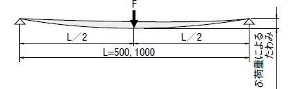 荷重によるたわみ