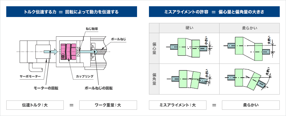 カップリングに求められる性能