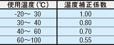 温度補正係数