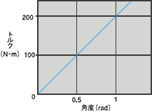 静的ねじりばね定数（ねじり剛性）