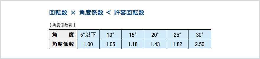 2. 回転数（r/min）
