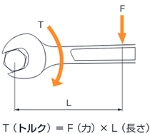 トルクとは「力」×「長さ」で表せる「力のモーメント」です。