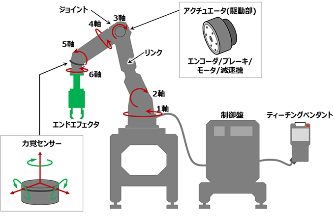 6軸垂直多関節ロボット