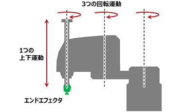 水平多関節（スカラ）ロボット