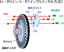 ロータリエンコーダ（インクリメンタル方式）